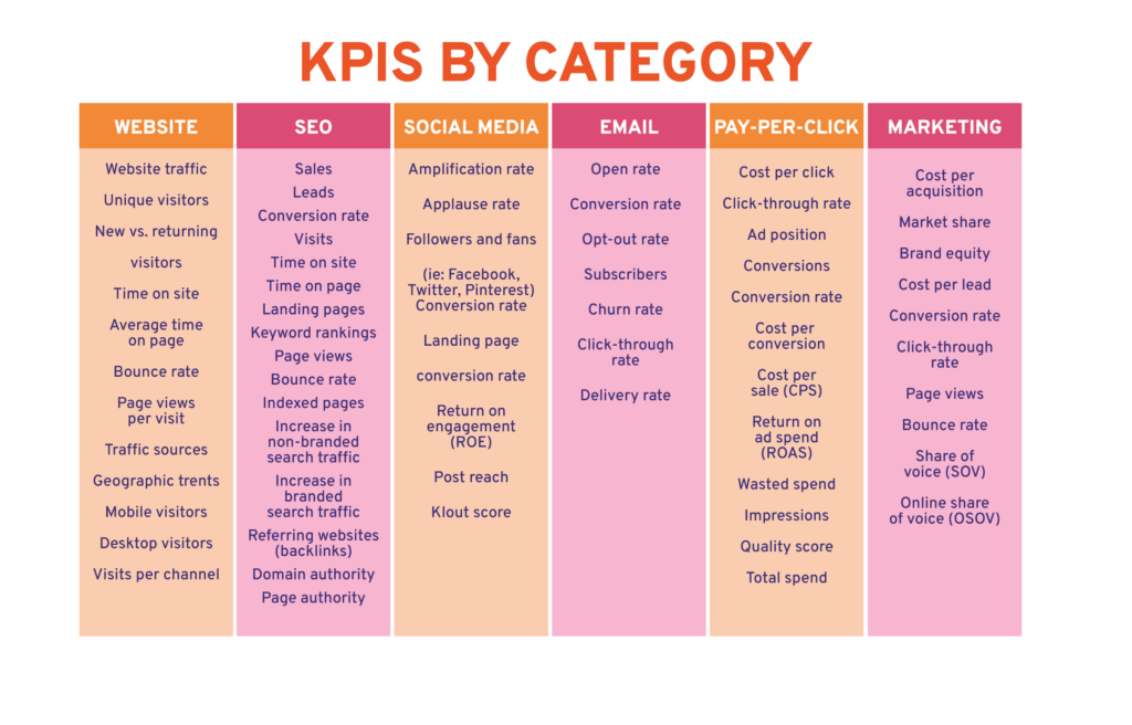 Key Performance Indicators for marketing success