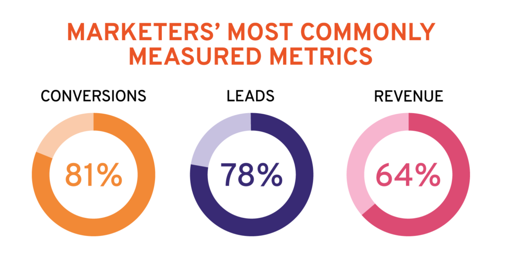 The most commonly measured metrics by marketers to determine marketing success