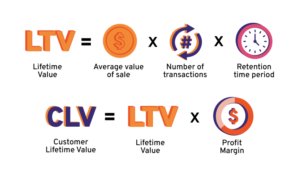 How to determine customer lifetime value formula