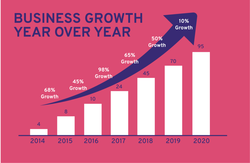 Business growth year on year